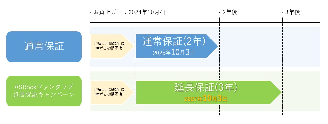 「マザーボード延長保証キャンペーン」※2025年12月31日まで